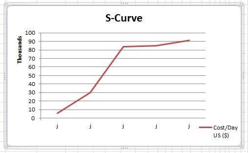 S-Curve
